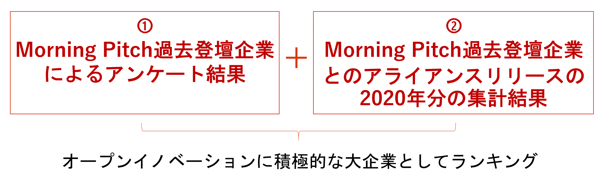 Morning Pitch大企業イノベーションアワード2021結果ご報告 « Morning Pitch