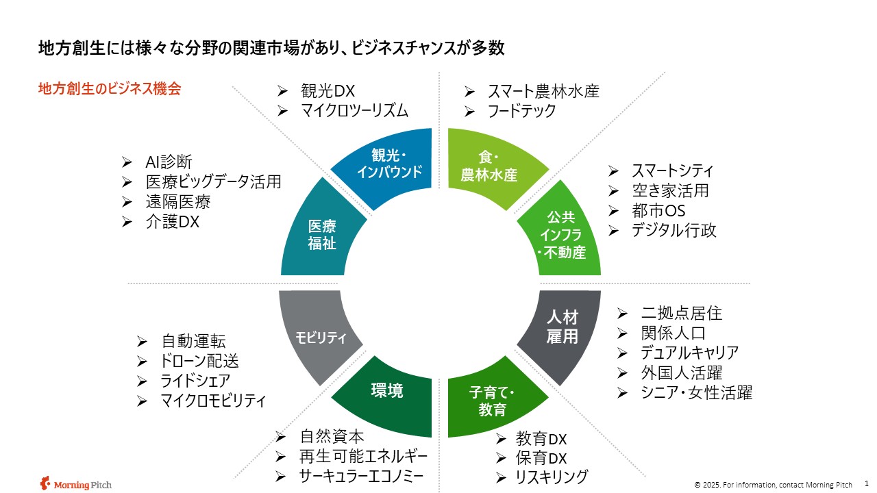 【地方創生2.0特集】地域特有の課題や資源を活用してビジネスに取り組むケースが活発化。石破政権の看板政策を支える。 « Morning Pitch