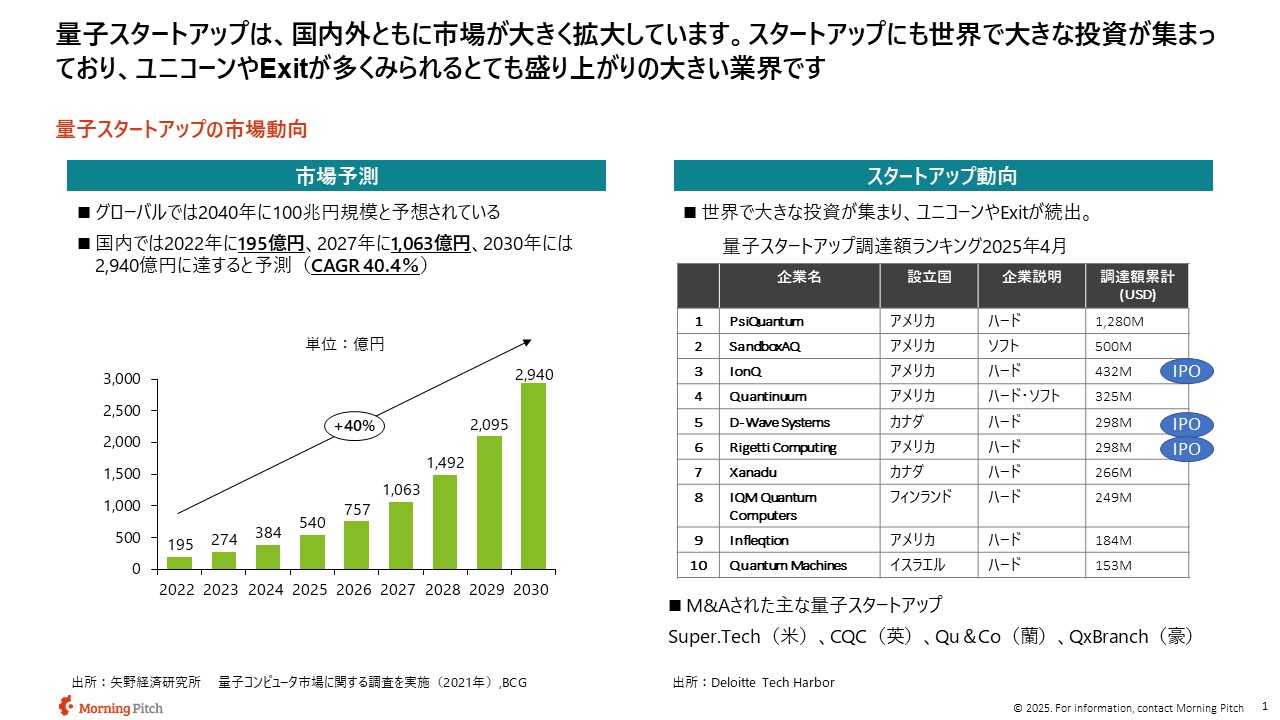 量子特集】2040年の量子コンピューター市場は現在のAIを上回る100兆円規模に。産業分野では新薬開発の劇的な効率化などが進む « Morning  Pitch